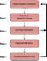 Interaction Life Cycle