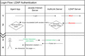 Server Access Authentication Flow
