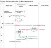 Secured Interaction Authentication Flow