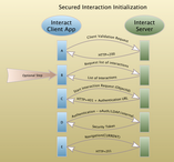 Secured Interaction Initialization Flow