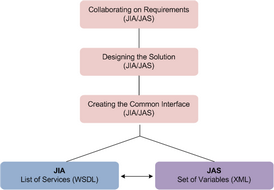 Project Design Workflow