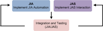Project Implementation Flow