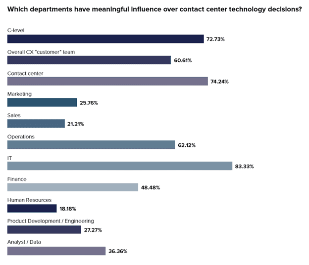 2020 CCW MARKET STUDY  The State of Contact Center Technology